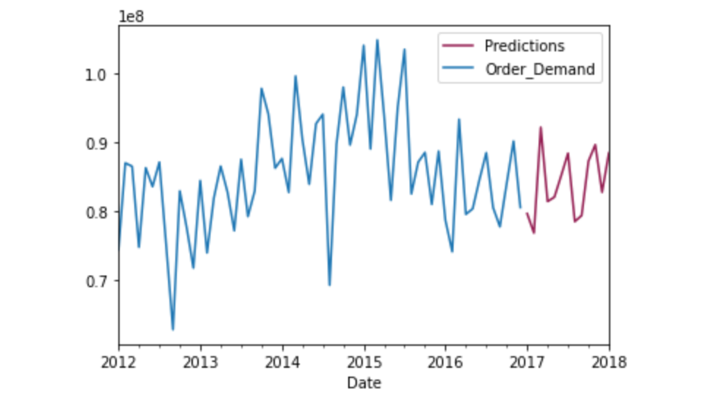 Ecommerce Forecasting